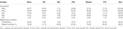 Ambient Air Pollution and Hospitalization for Acute Myocardial Infarction in Chongqing, China: A Time-Stratified Case Crossover Analysis